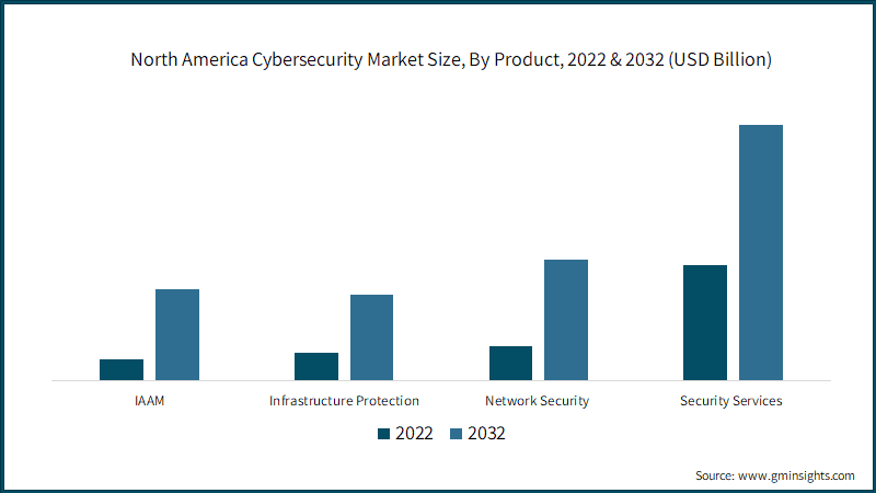  North America Cybersecurity Market Size, By Product, 